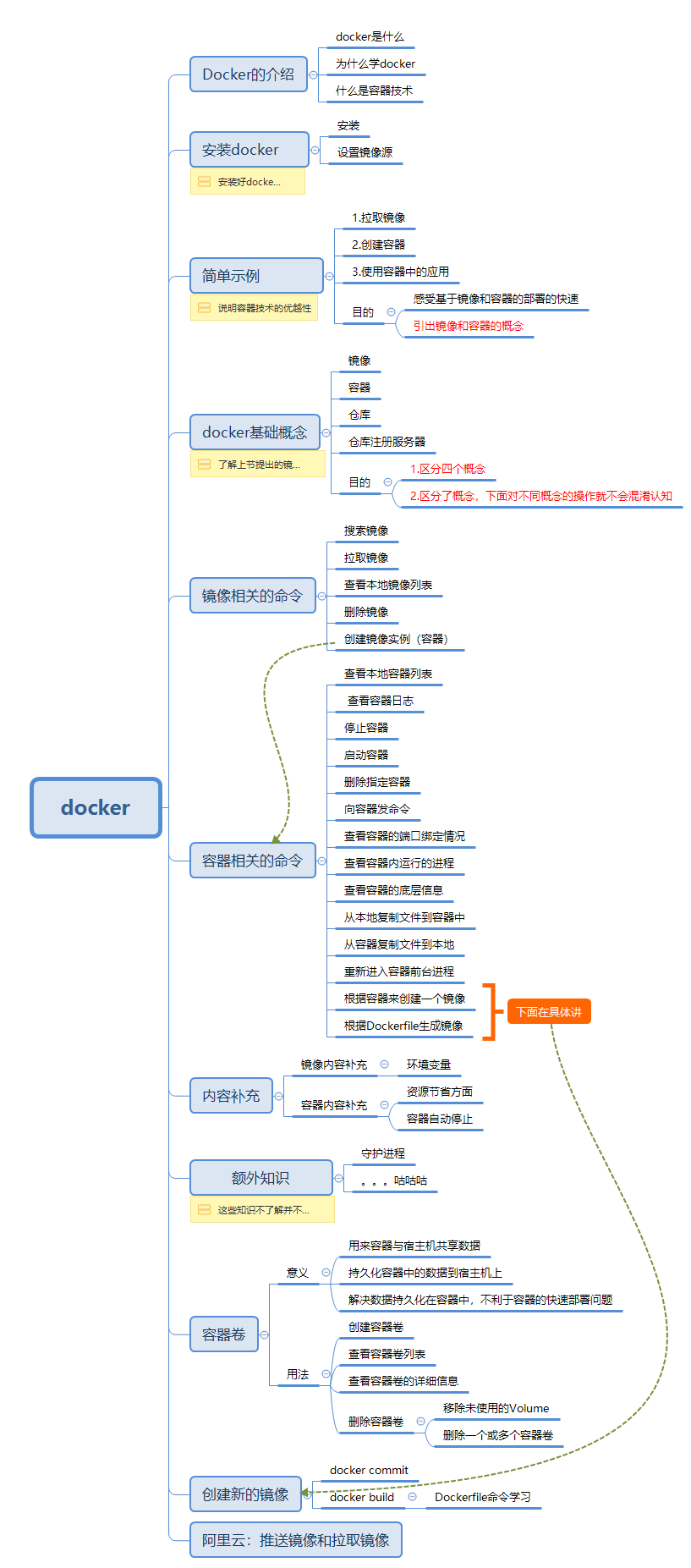 docker：快速学习基础使用